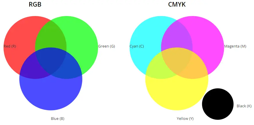 RGB vs CMYK Colour Guide Comparison